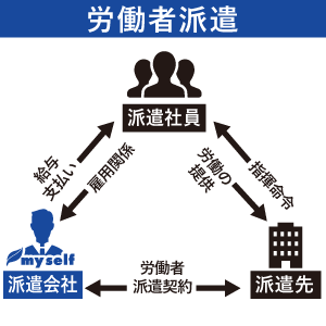 労働者派遣事業