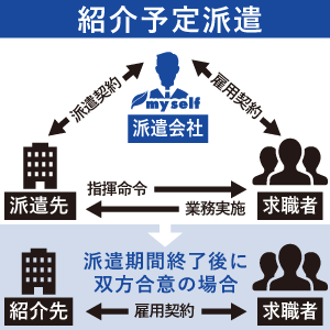 紹介予定派遣事業